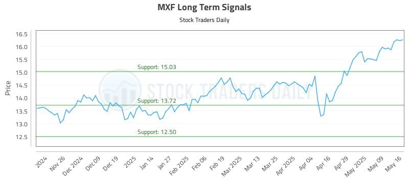 MXF Long Term Analysis for May 17 2025 MXF Long Term Analysis for May 17 2025