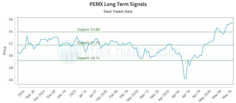 PEMX Long Term Analysis for May 17 2025 PEMX Long Term Analysis for May 17 2025