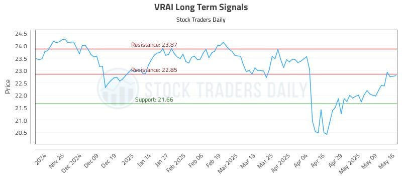 VRAI Long Term Analysis for May 17 2025 VRAI Long Term Analysis for May 17 2025