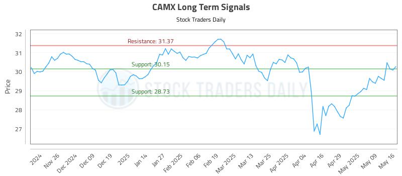 CAMX Long Term Analysis for May 17 2025 CAMX Long Term Analysis for May 17 2025