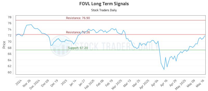 FOVL Long Term Analysis for May 17 2025 FOVL Long Term Analysis for May 17 2025