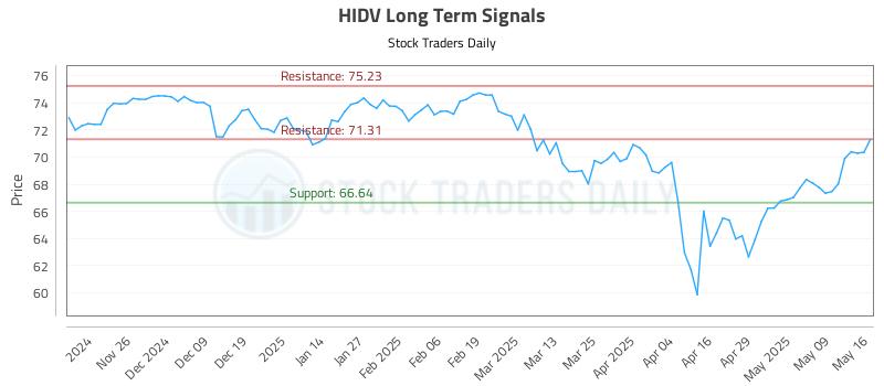 HIDV Long Term Analysis for May 17 2025 HIDV Long Term Analysis for May 17 2025
