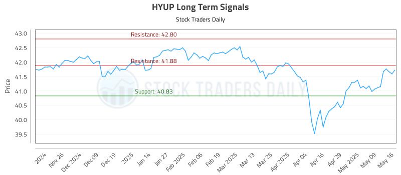 HYUP Long Term Analysis for May 17 2025 HYUP Long Term Analysis for May 17 2025