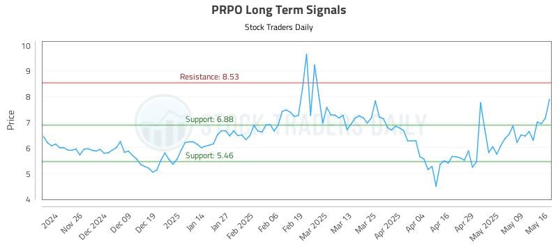 PRPO Long Term Analysis for May 17 2025 PRPO Long Term Analysis for May 17 2025