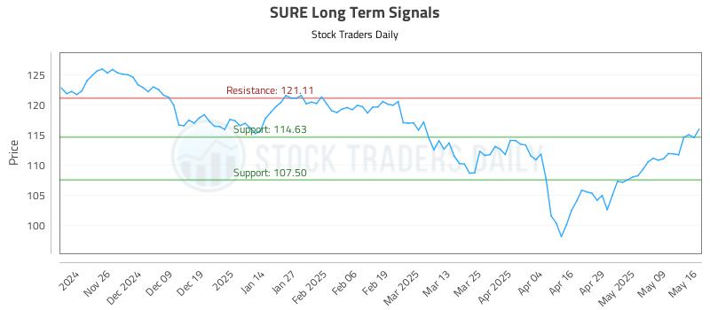 SURE Long Term Analysis for May 17 2025