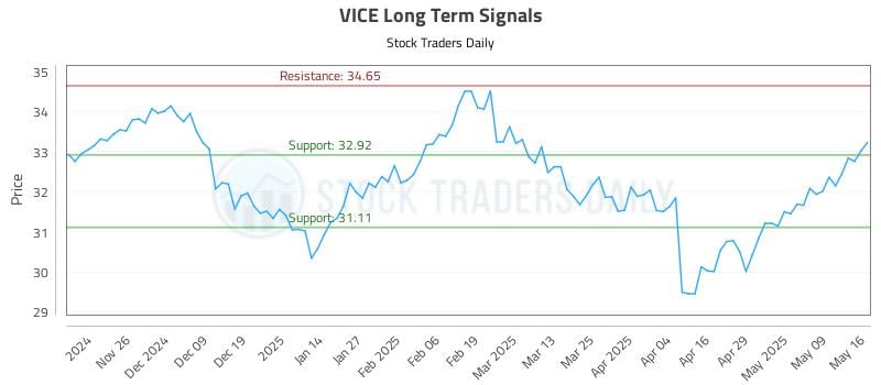 VICE Long Term Analysis for May 17 2025 VICE Long Term Analysis for May 17 2025