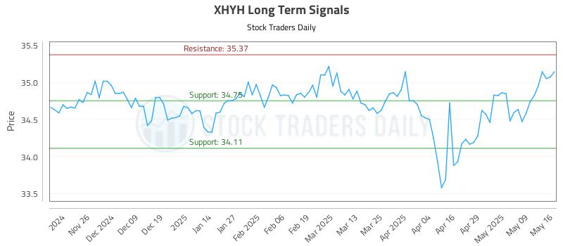 XHYH Long Term Analysis for May 17 2025 XHYH Long Term Analysis for May 17 2025