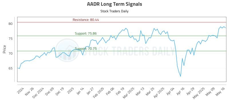 AADR Long Term Analysis for May 17 2025 AADR Long Term Analysis for May 17 2025