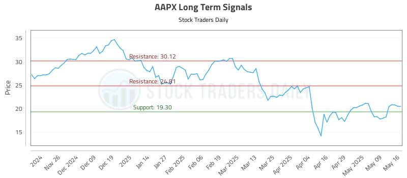 AAPX Long Term Analysis for May 17 2025 AAPX Long Term Analysis for May 17 2025