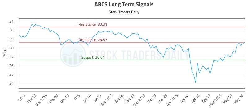 ABCS Long Term Analysis for May 17 2025 ABCS Long Term Analysis for May 17 2025