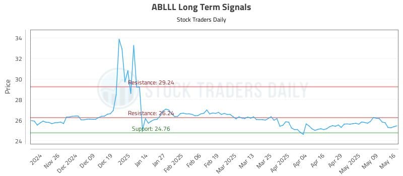 ABLLL Long Term Analysis for May 17 2025 ABLLL Long Term Analysis for May 17 2025