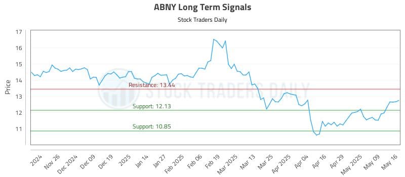 ABNY Long Term Analysis for May 17 2025
