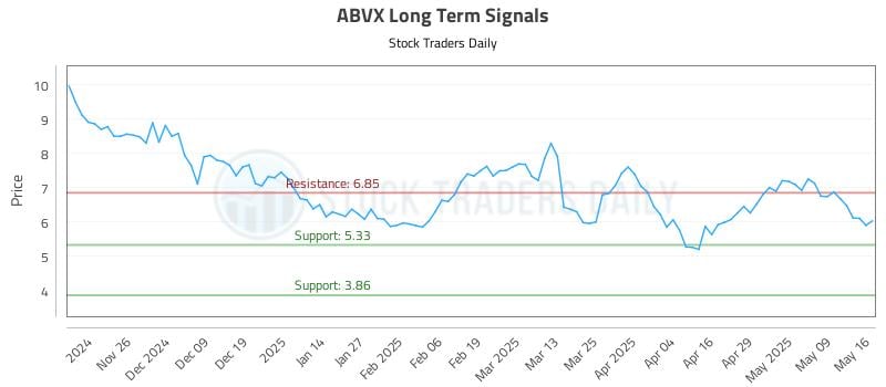 ABVX Long Term Analysis for May 17 2025
