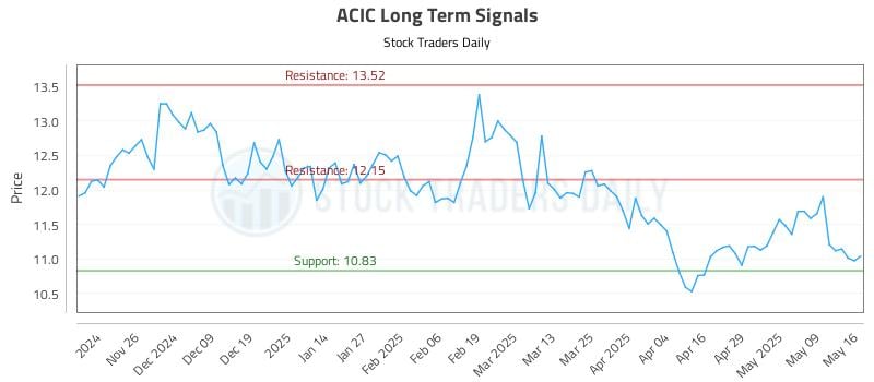 ACIC Long Term Analysis for May 17 2025