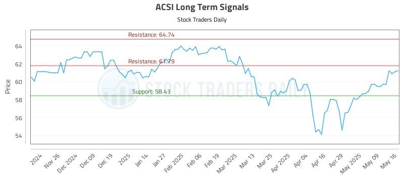 ACSI Long Term Analysis for May 17 2025