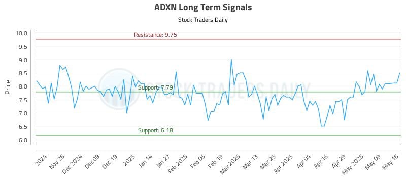 ADXN Long Term Analysis for May 17 2025 ADXN Long Term Analysis for May 17 2025