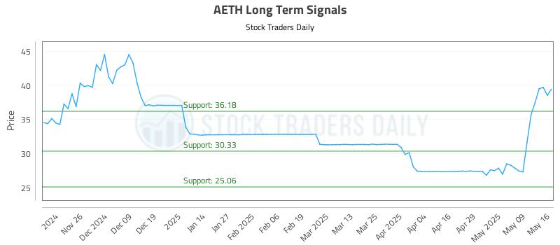 AETH Long Term Analysis for May 17 2025 AETH Long Term Analysis for May 17 2025