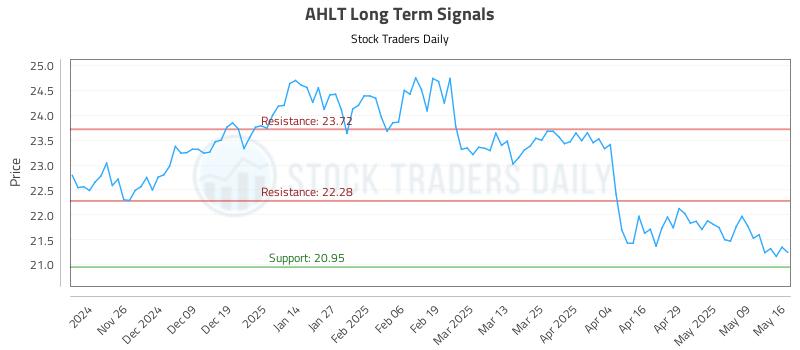 AHLT Long Term Analysis for May 17 2025 AHLT Long Term Analysis for May 17 2025