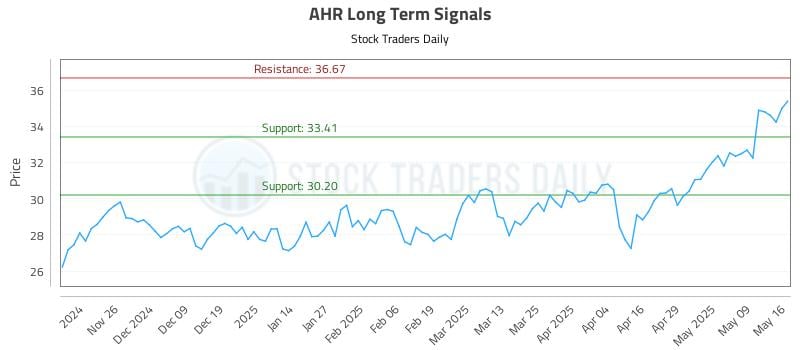AHR Long Term Analysis for May 17 2025 AHR Long Term Analysis for May 17 2025