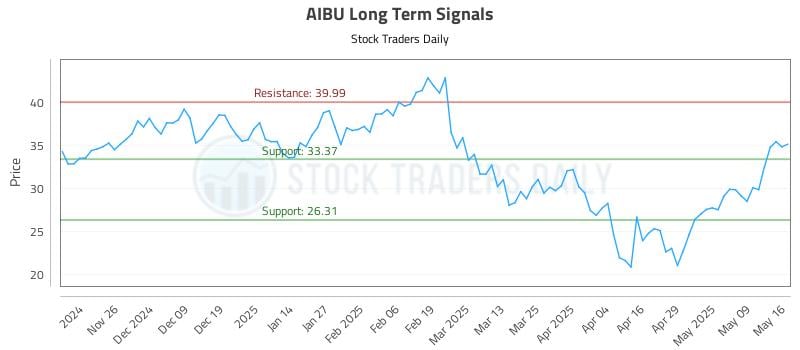 AIBU Long Term Analysis for May 17 2025 AIBU Long Term Analysis for May 17 2025