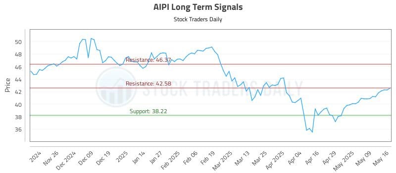 AIPI Long Term Analysis for May 17 2025 AIPI Long Term Analysis for May 17 2025