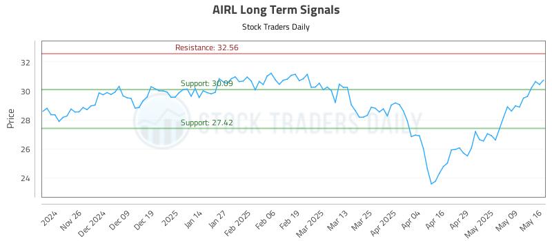 AIRL Long Term Analysis for May 17 2025 AIRL Long Term Analysis for May 17 2025