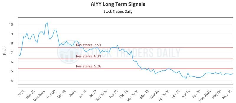 AIYY Long Term Analysis for May 17 2025 AIYY Long Term Analysis for May 17 2025