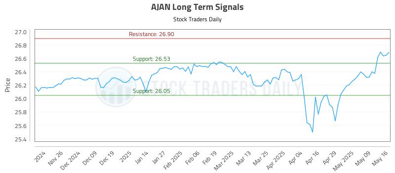 AJAN Long Term Analysis for May 17 2025 AJAN Long Term Analysis for May 17 2025