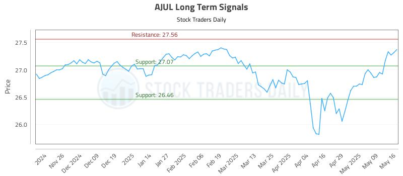 AJUL Long Term Analysis for May 17 2025 AJUL Long Term Analysis for May 17 2025
