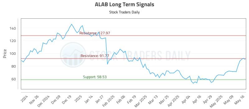 ALAB Long Term Analysis for May 17 2025