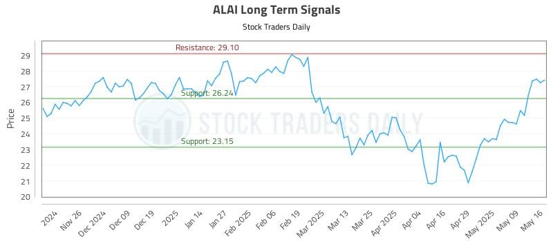ALAI Long Term Analysis for May 17 2025 ALAI Long Term Analysis for May 17 2025