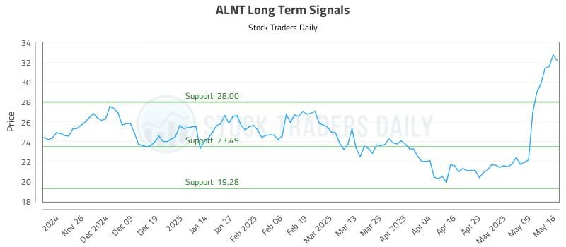 ALNT Long Term Analysis for May 17 2025 ALNT Long Term Analysis for May 17 2025