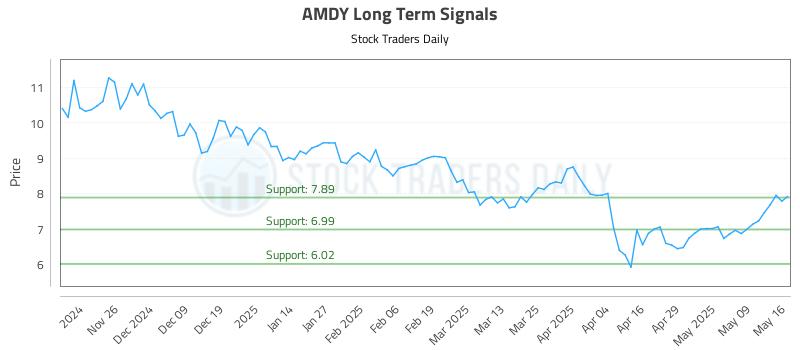 AMDY Long Term Analysis for May 17 2025 AMDY Long Term Analysis for May 17 2025