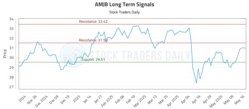 AMJB Long Term Analysis for May 17 2025 AMJB Long Term Analysis for May 17 2025