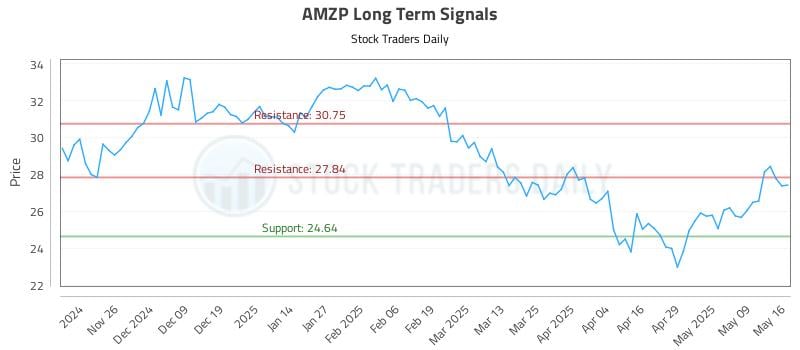 AMZP Long Term Analysis for May 17 2025 AMZP Long Term Analysis for May 17 2025