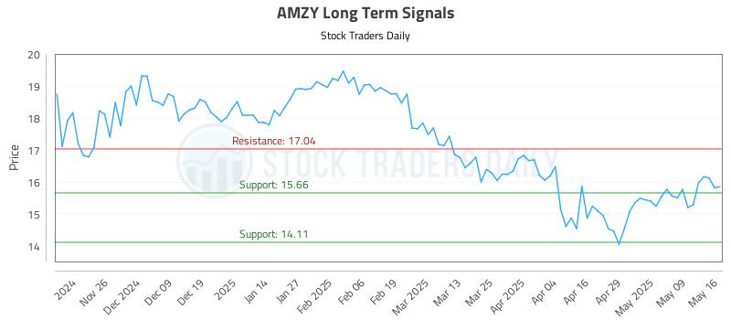 AMZY Long Term Analysis for May 17 2025 AMZY Long Term Analysis for May 17 2025