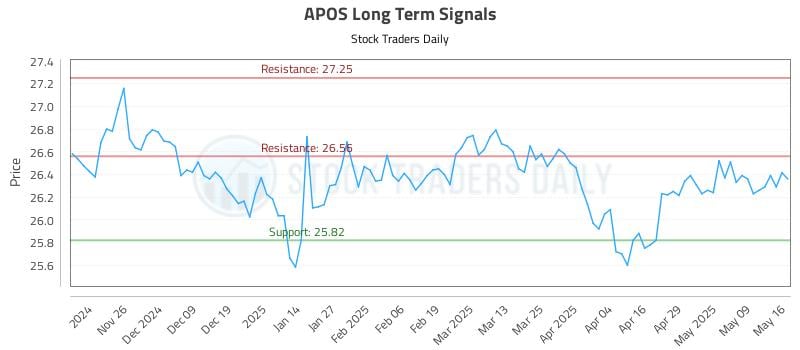 APOS Long Term Analysis for May 17 2025