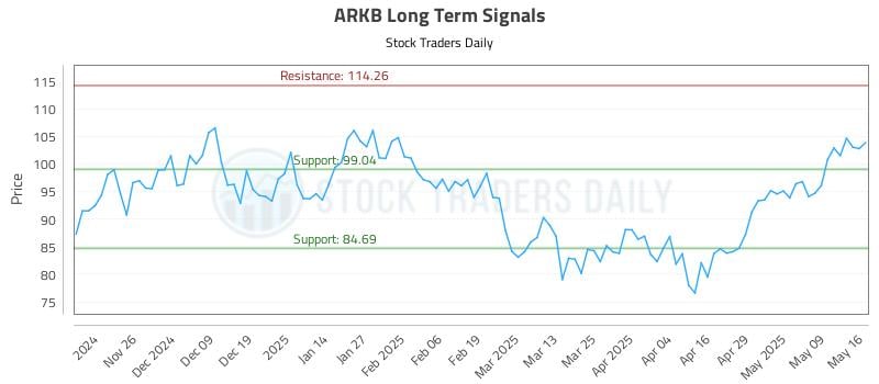 ARKB Long Term Analysis for May 17 2025