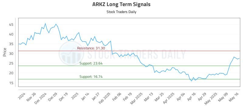 ARKZ Long Term Analysis for May 17 2025 ARKZ Long Term Analysis for May 17 2025