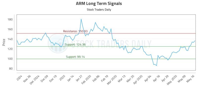 ARM Long Term Analysis for May 17 2025 ARM Long Term Analysis for May 17 2025