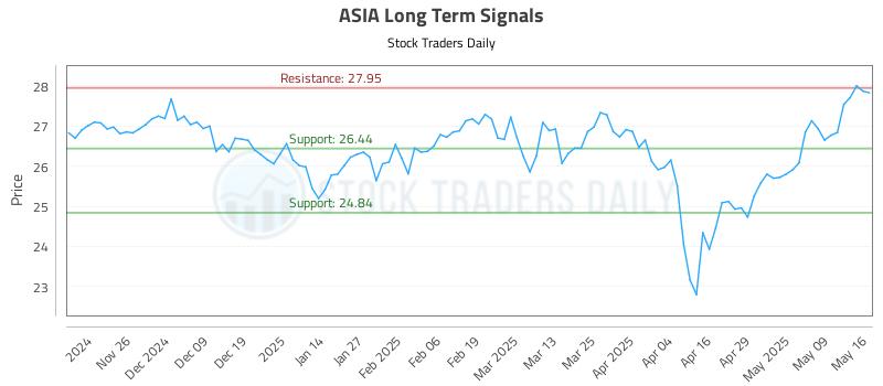 ASIA Long Term Analysis for May 17 2025 ASIA Long Term Analysis for May 17 2025
