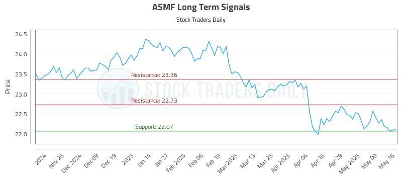 ASMF Long Term Analysis for May 17 2025 ASMF Long Term Analysis for May 17 2025