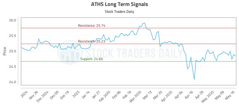 ATHS Long Term Analysis for May 17 2025 ATHS Long Term Analysis for May 17 2025