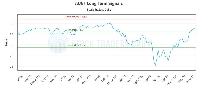 AUGT Long Term Analysis for May 17 2025 AUGT Long Term Analysis for May 17 2025