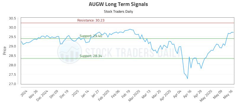 AUGW Long Term Analysis for May 17 2025 AUGW Long Term Analysis for May 17 2025