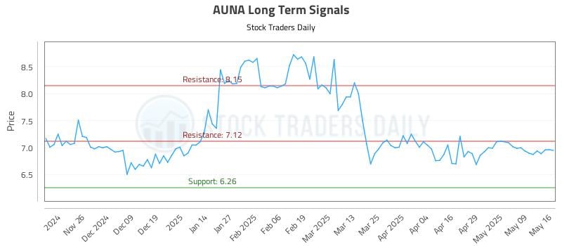 AUNA Long Term Analysis for May 17 2025 AUNA Long Term Analysis for May 17 2025