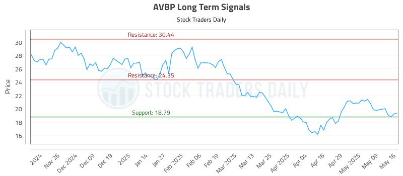 AVBP Long Term Analysis for May 17 2025