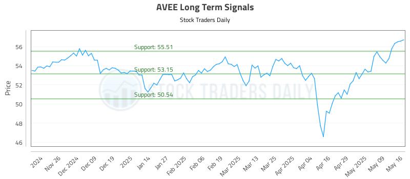 AVEE Long Term Analysis for May 17 2025 AVEE Long Term Analysis for May 17 2025