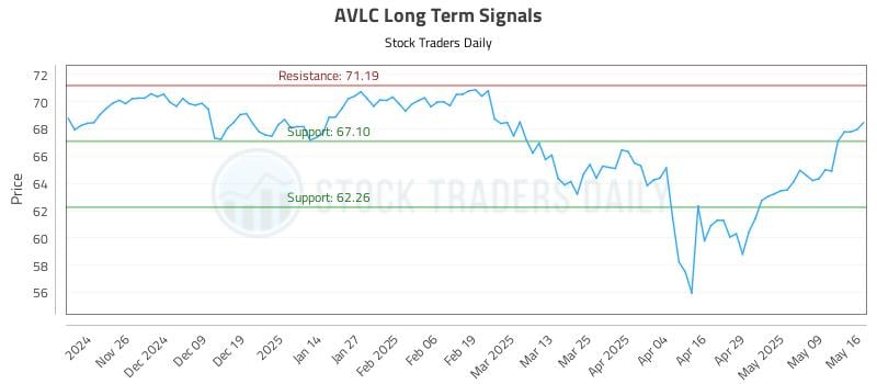AVLC Long Term Analysis for May 17 2025 AVLC Long Term Analysis for May 17 2025