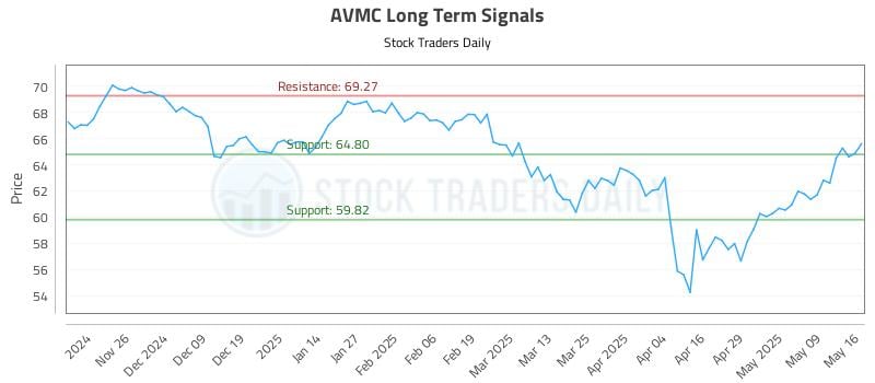 AVMC Long Term Analysis for May 17 2025 AVMC Long Term Analysis for May 17 2025